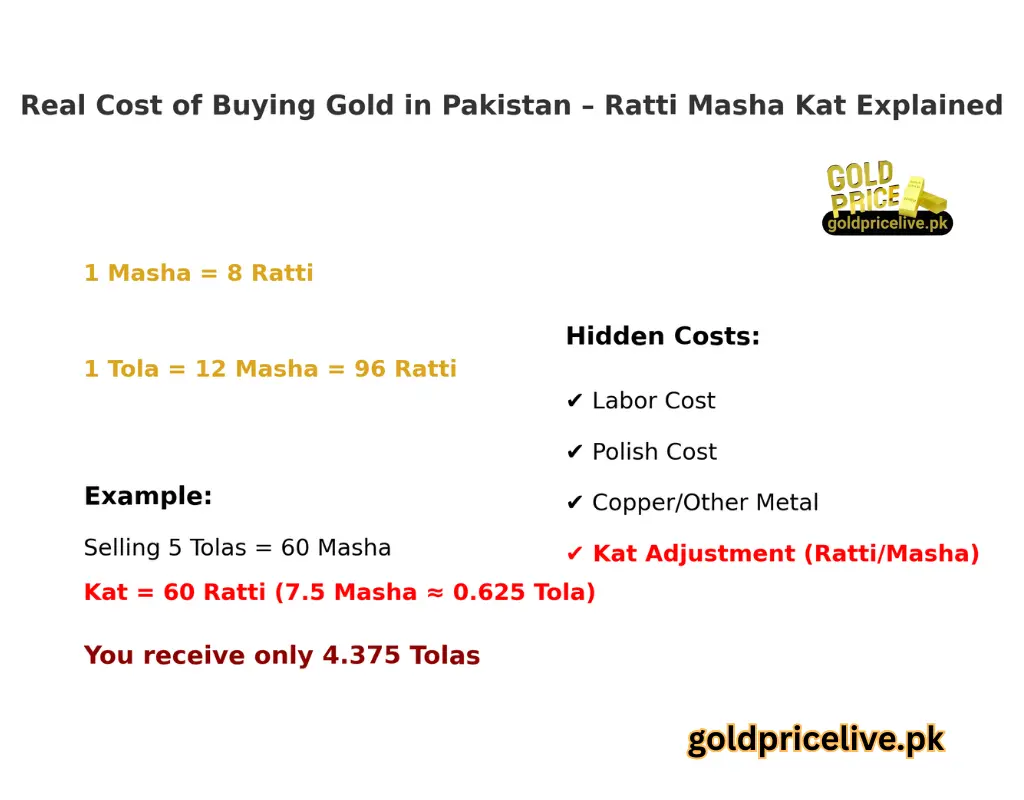 Home 64 Gold Price in Pakistan Today